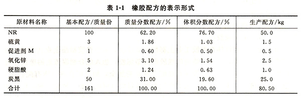 橡胶配方形式