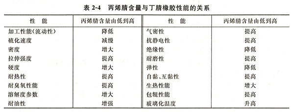 丁腈橡胶性能(néng)特点