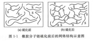 橡胶分(fēn)子链硫化前后的网络结构示意图