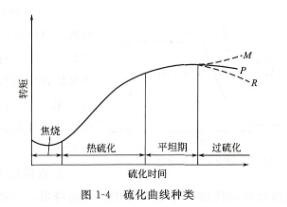 橡胶硫化曲線(xiàn)种类