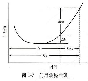 门尼焦烧曲線(xiàn) 