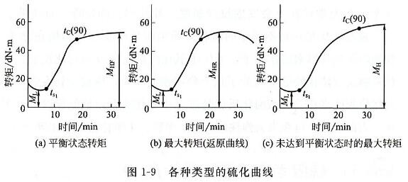 各种类型的硫化曲線(xiàn)