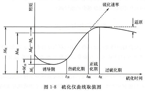 橡胶硫化仪曲線(xiàn)取值图