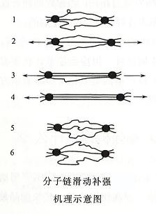 分(fēn)子链滑动补强机理(lǐ)